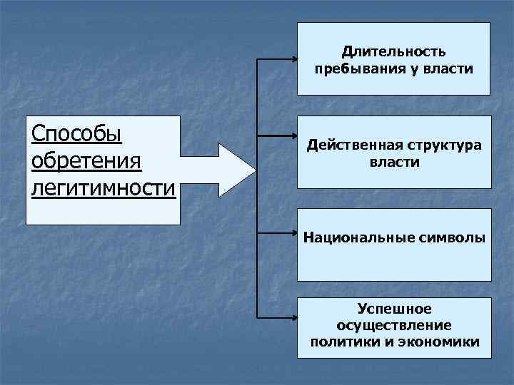 Длительность пребывания у власти Способы обретения легитимности Действенная структура власти Национальные символы Успешное осуществление