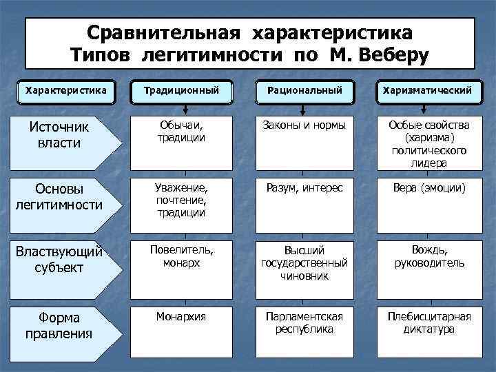 Типы легитимности по веберу