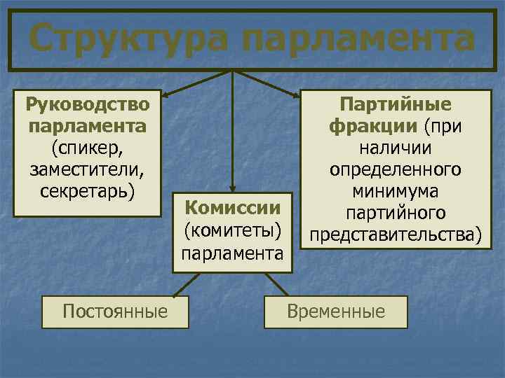 Структура парламента субъекта