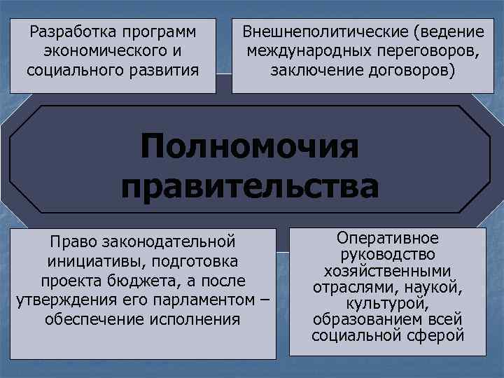 Разработка программ экономического и социального развития Внешнеполитические (ведение международных переговоров, заключение договоров) Полномочия правительства