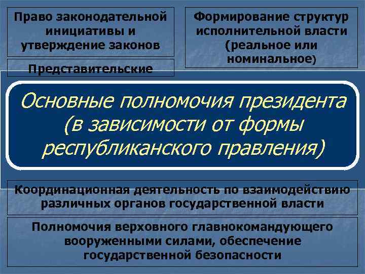 Право законодательной инициативы и утверждение законов Представительские Формирование структур исполнительной власти (реальное или номинальное)