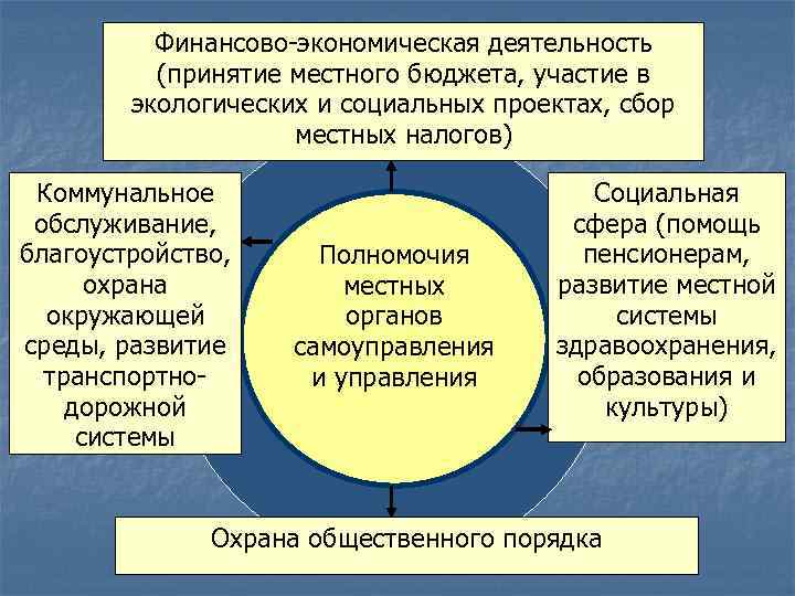 Финансово-экономическая деятельность (принятие местного бюджета, участие в экологических и социальных проектах, сбор местных налогов)
