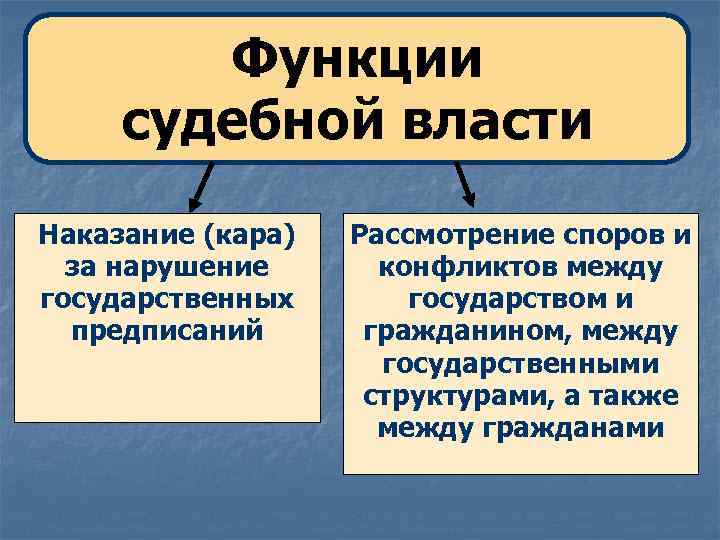 Функции судебной власти. Основные функции судебной власти. Основные функции судебной власти РФ. Судебная власть функции кратко.