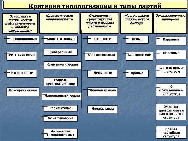 По идеологической направленности партии делятся на. Виды политических партий. Типы партий по отношению к правящему режиму. Партии по отношению к социальной действительности. Реформистские партии примеры.