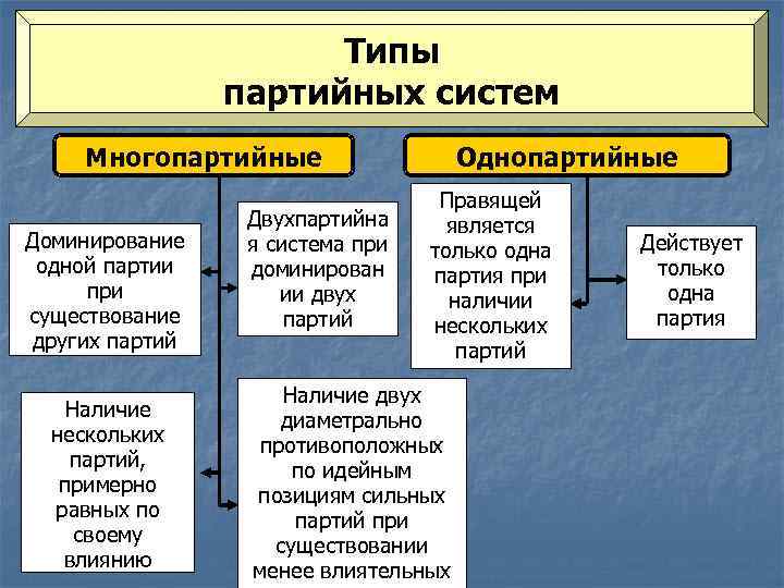 Типы партийных систем Многопартийные Доминирование одной партии при существование других партий Наличие нескольких партий,
