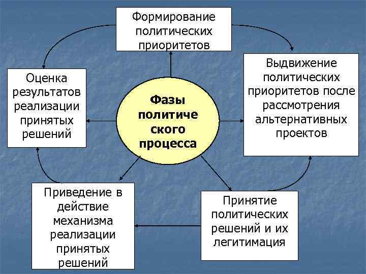 Формирование политических приоритетов Оценка результатов реализации принятых решений Приведение в действие механизма реализации принятых