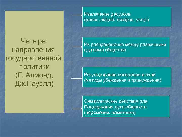 Извлечение ресурсов (денег, людей, товаров, услуг) Четыре направления государственной политики (Г. Алмонд, Дж. Пауэлл)