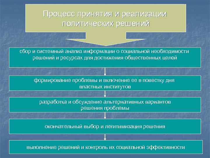 Процесс принятия и реализации политических решений сбор и системный анализ информации о социальной необходимости