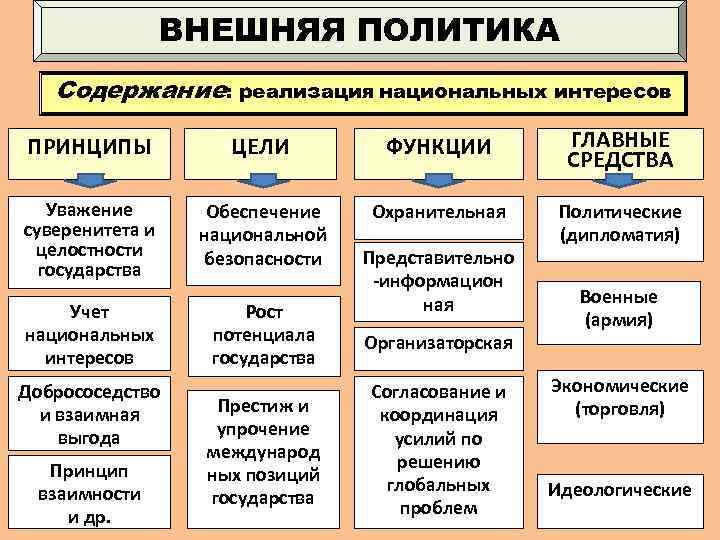 ВНЕШНЯЯ ПОЛИТИКА Содержание: реализация национальных интересов ПРИНЦИПЫ ЦЕЛИ ФУНКЦИИ ГЛАВНЫЕ СРЕДСТВА Уважение суверенитета и