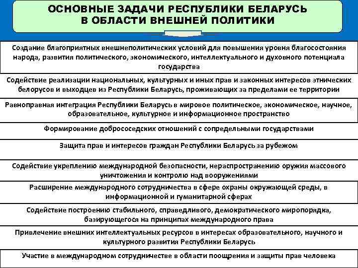 ОСНОВНЫЕ ЗАДАЧИ РЕСПУБЛИКИ БЕЛАРУСЬ В ОБЛАСТИ ВНЕШНЕЙ ПОЛИТИКИ Создание благоприятных внешнеполитических условий для повышения