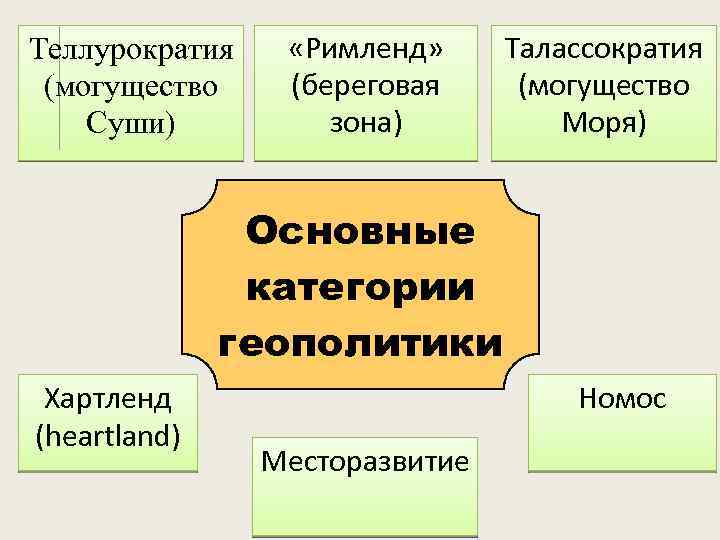 Теллурократия (могущество Суши) «Римленд» (береговая зона) Талассократия (могущество Моря) Основные категории геополитики Хартленд (heartland)