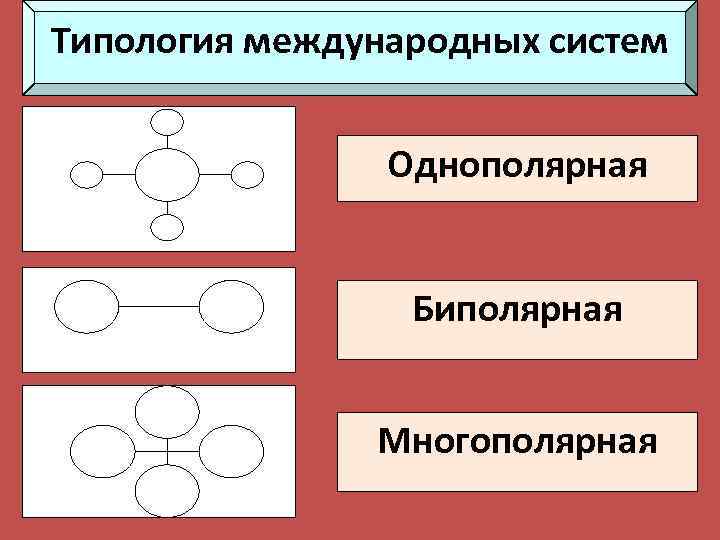Типология международных систем Однополярная Биполярная Многополярная 