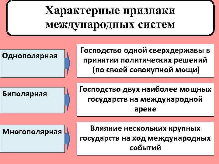 Новые политические модели. Однополярная система международных отношений. Трансформация политической системы. Модели международных отношений. Складывание биполярной системы международных отношений.