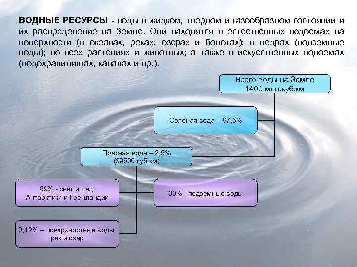 ВОДНЫЕ РЕСУРСЫ - воды в жидком, твердом и газообразном состоянии и их распределение на