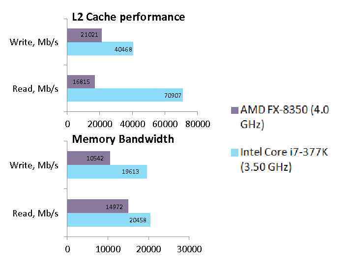 L 2 Cache performance 21021 Write, Mb/s 40468 16815 Read, Mb/s 70907 0 20000