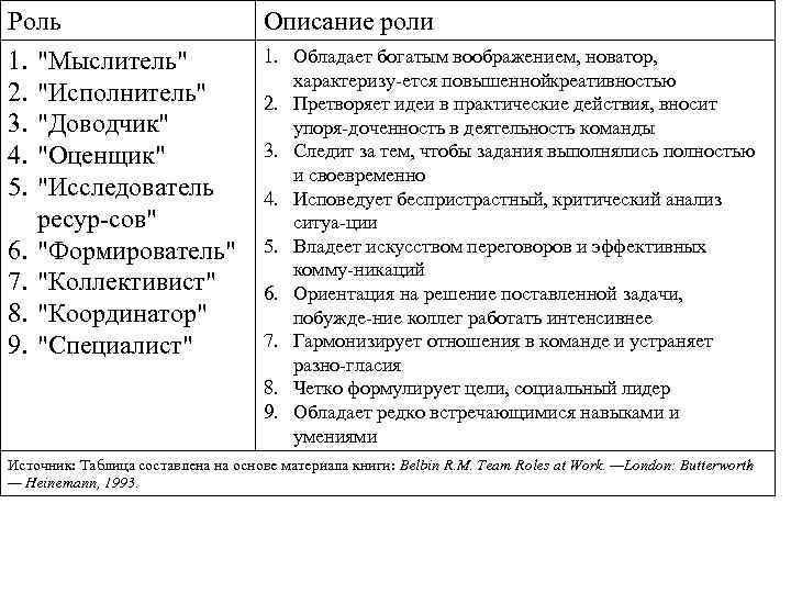 Роль Описание роли 1. Обладает богатым воображением, новатор, 1. "Мыслитель" характеризу ется повышенной реативностью