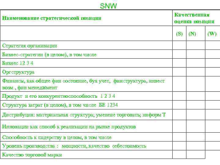 SNW Наименование стратегической позиции Качественная оценка позиции (S) Стратегия организации Бизнес стратегии (в целом),