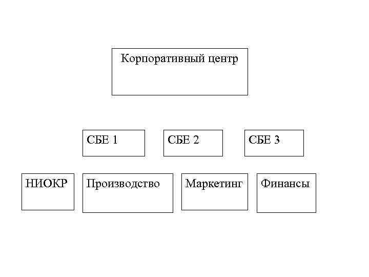 Корпоративный центр СБЕ 1 НИОКР Производство СБЕ 2 Маркетинг СБЕ 3 Финансы 