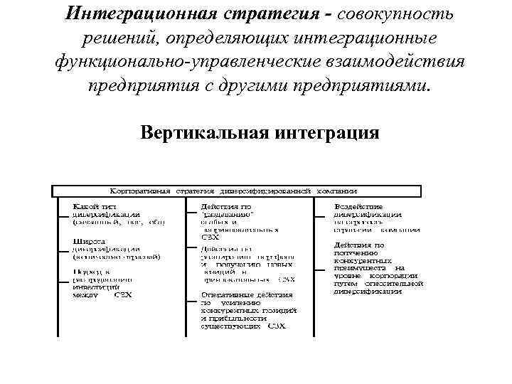 Интеграционная стратегия - совокупность решений, определяющих интеграционные функционально-управленческие взаимодействия предприятия с другими предприятиями. Вертикальная