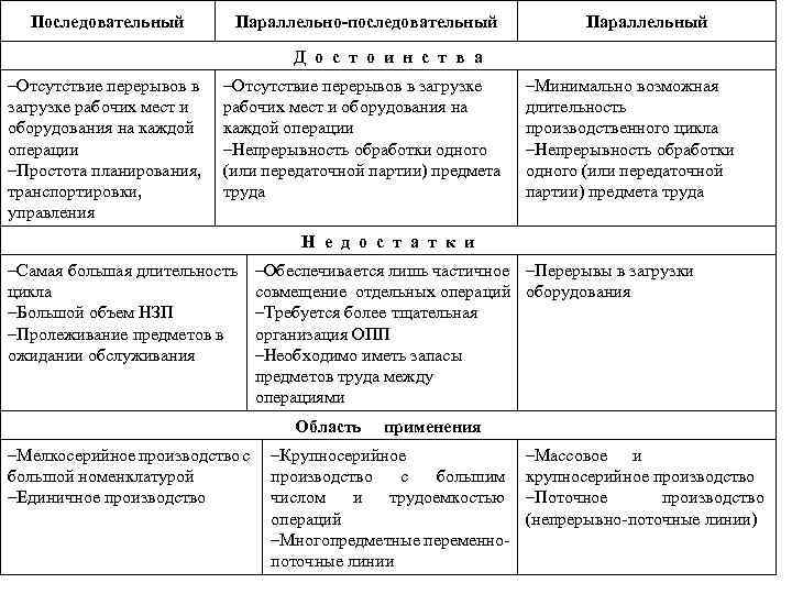 Последовательный Параллельно-последовательный Параллельный Д о с т о и н с т в а