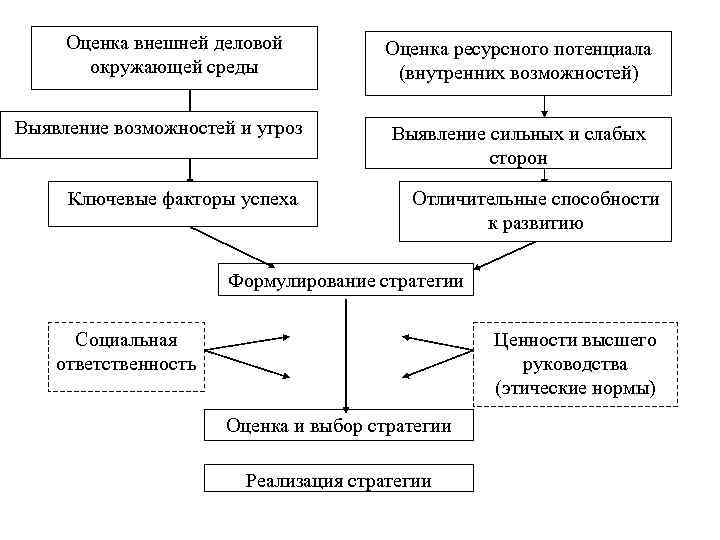 Оценка внешней деловой окружающей среды Выявление возможностей и угроз Ключевые факторы успеха Оценка ресурсного