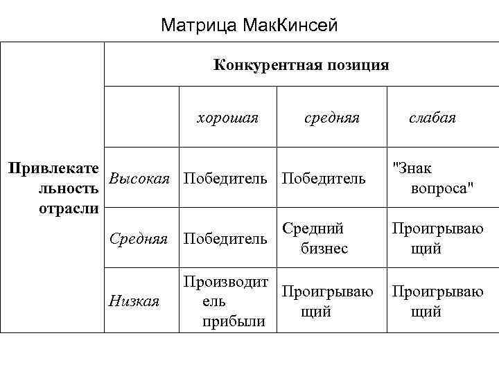 Матрица Мак. Кинсей Конкурентная позиция хорошая средняя слабая "Знак Привлекате Высокая Победитель вопроса" льность