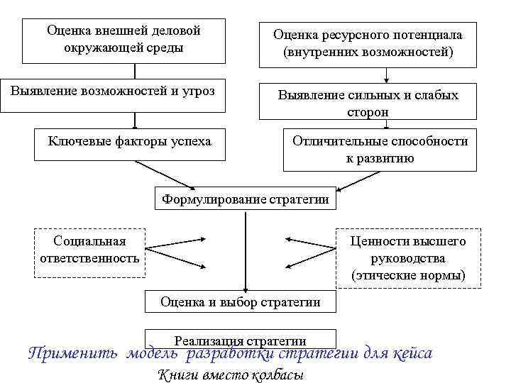 Оценка внешней деловой окружающей среды Выявление возможностей и угроз Ключевые факторы успеха Оценка ресурсного