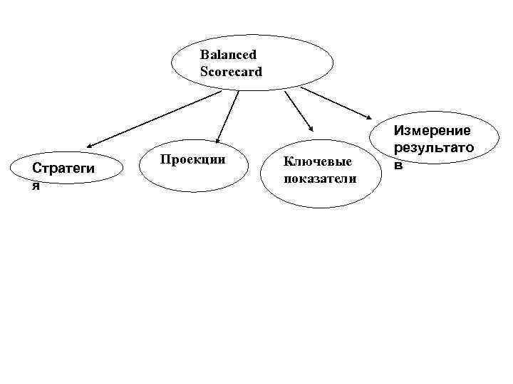 Balanced Scorecard Стратеги я Проекции Ключевые показатели Измерение результато в 