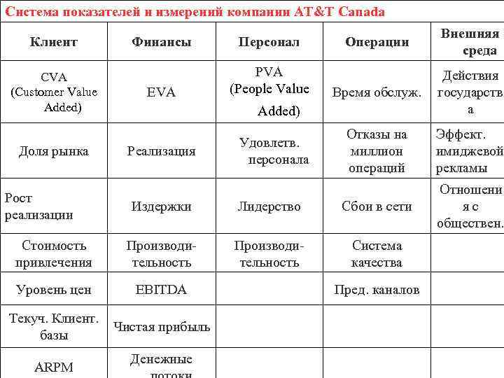 Система показателей и измерений компании AT&T Canada Клиент CVA (Customer Value Added) Доля рынка