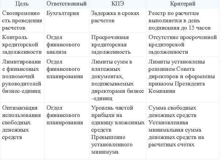 Цель Ответственный КПЭ Критерий Своевременно Бухгалтерия сть проведения расчетов Задержка в сроках расчетов Реестр