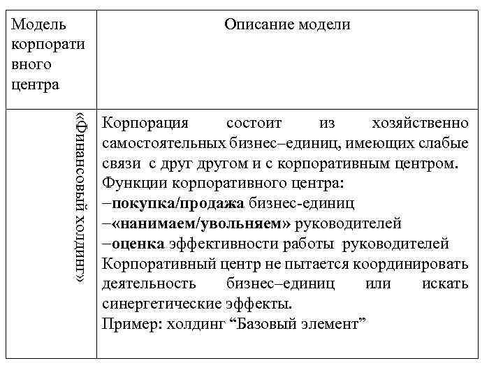 Модель корпорати вного центра Описание модели «Финансовый холдинг» Корпорация состоит из хозяйственно самостоятельных бизнес–единиц,