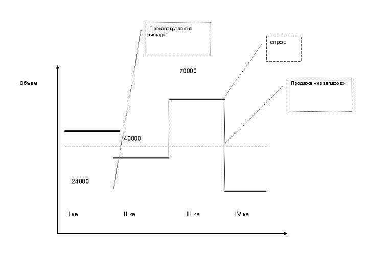 Производство «на склад» спрос 70000 Объем Продажа «из запасов» 40000 24000 I кв III
