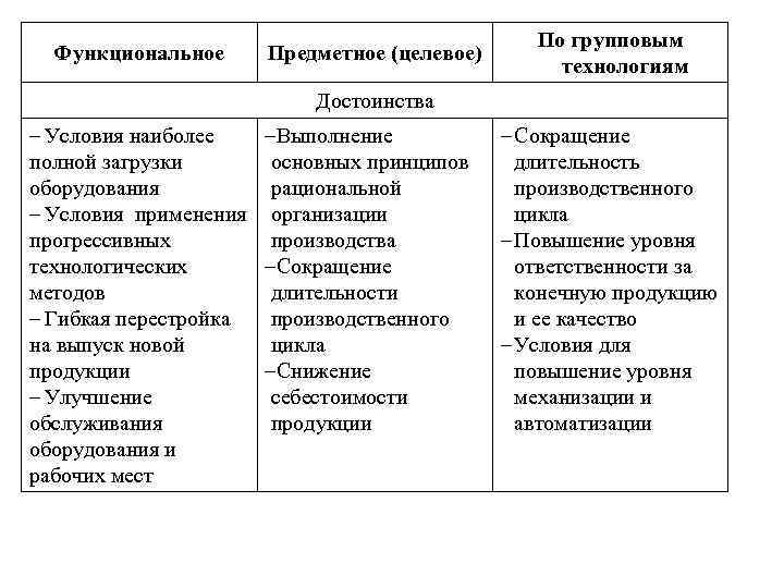 Функциональное Предметное (целевое) По групповым технологиям Достоинства – Условия наиболее полной загрузки оборудования –