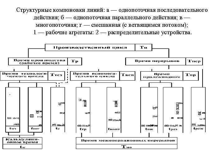 Структурные компоновки линий: а — однопоточная последовательного действия; б — однопоточная параллельного действия; в