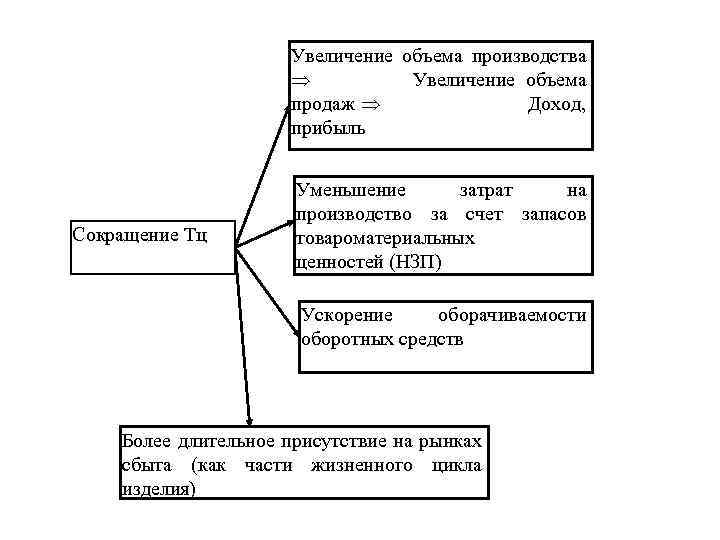 Увеличение объемов производства. Увеличение объема производства. Увеличение объема продаж. Повышение объема продаж. Как увеличить объем производства.