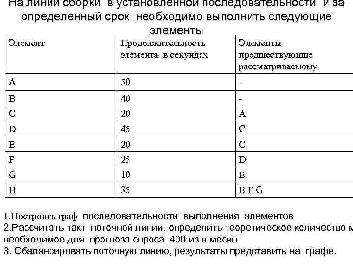 На линии сборки в установленной последовательности и за определенный срок необходимо выполнить следующие элементы