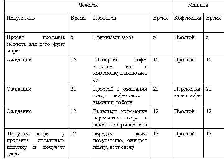 Человек Покупатель Время Машина Продавец Время Кофемолка Время Просит продавца 5 смолоть для него