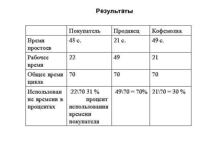 Результаты Покупатель Продавец Кофемолка Время простоев 48 с. 21 с. 49 с. Рабочее время