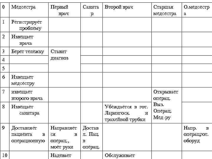 0 Медсестра 1 Регистрирует проблему 2 Извещает врача 3 Берет тележку Ставит диагноз 4