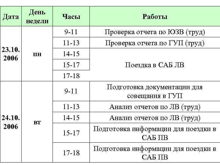 День Дата недели 24. 10. 2006 9 11 11 13 пн вт Работы Проверка