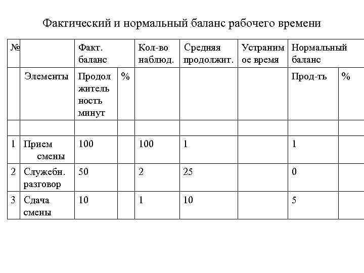 Фактический и нормальный баланс рабочего времени № Факт. баланс Элементы Продол житель ность минут