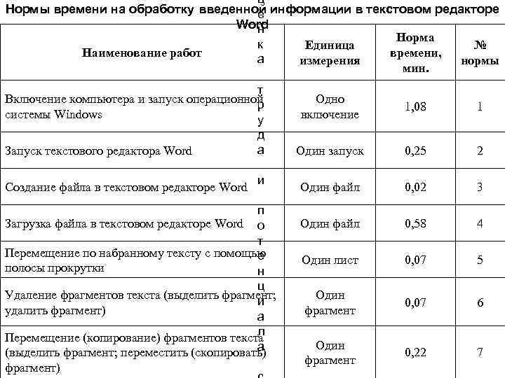 ц Нормы времени на обработку введенной информации в текстовом редакторе е Word н Норма