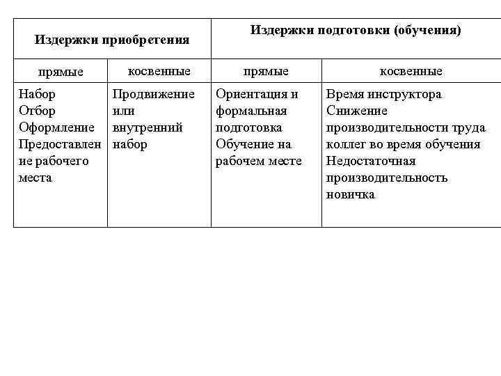 Издержки приобретения прямые косвенные Набор Отбор Оформление Предоставлен ие рабочего места Продвижение или внутренний