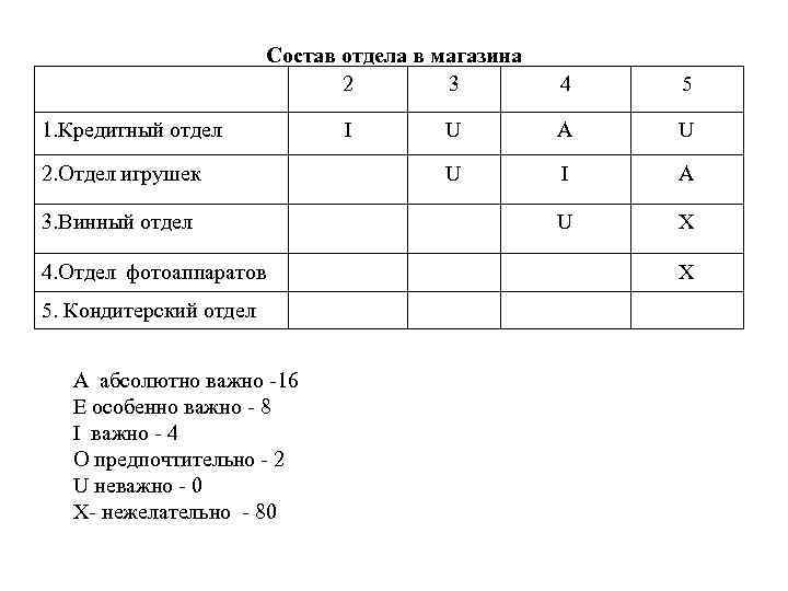 Состав отдела в магазина 2 3 1. Кредитный отдел 2. Отдел игрушек 3. Винный