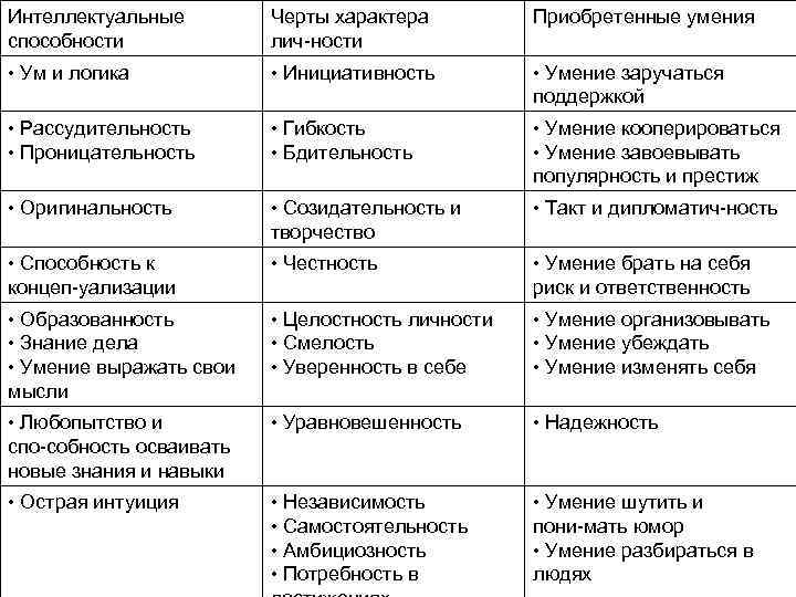 Интеллектуальные способности Черты характера лич ности Приобретенные умения • Ум и логика • Инициативность