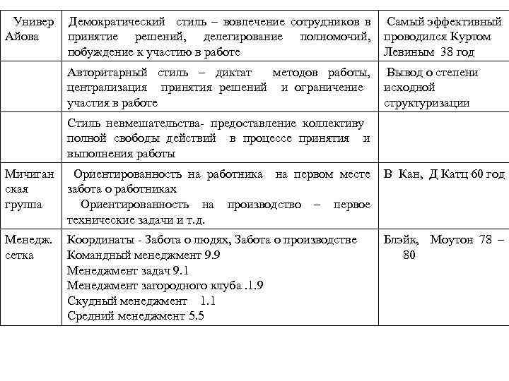  Универ Демократический стиль – вовлечение сотрудников в Самый эффективный Айова принятие решений, делегирование