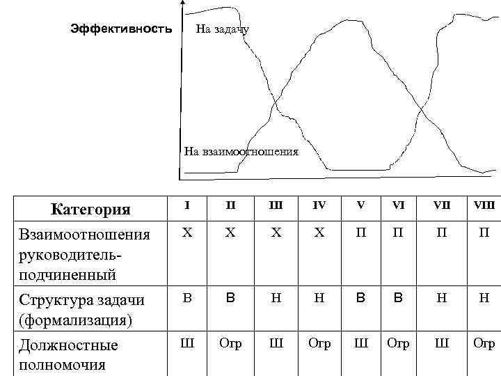 На задачу Эффективность На взаимоотношения Категория Взаимоотношения руководитель подчиненный Структура задачи (формализация) Должностные полномочия