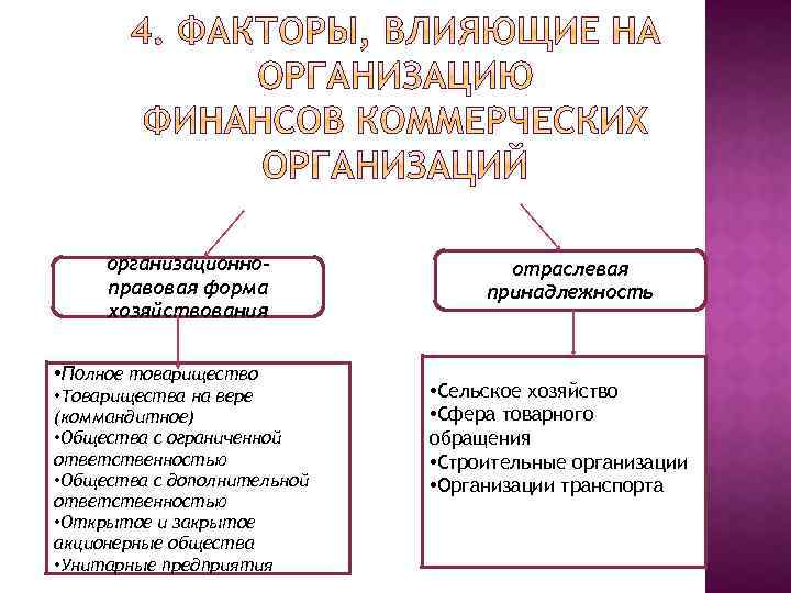 организационноправовая форма хозяйствования • Полное товарищество • Товарищества на вере (коммандитное) • Общества с