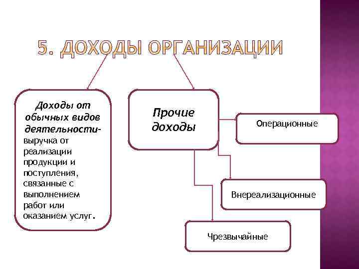 Доходы от обычных видов деятельностивыручка от реализации продукции и поступления, связанные с выполнением работ