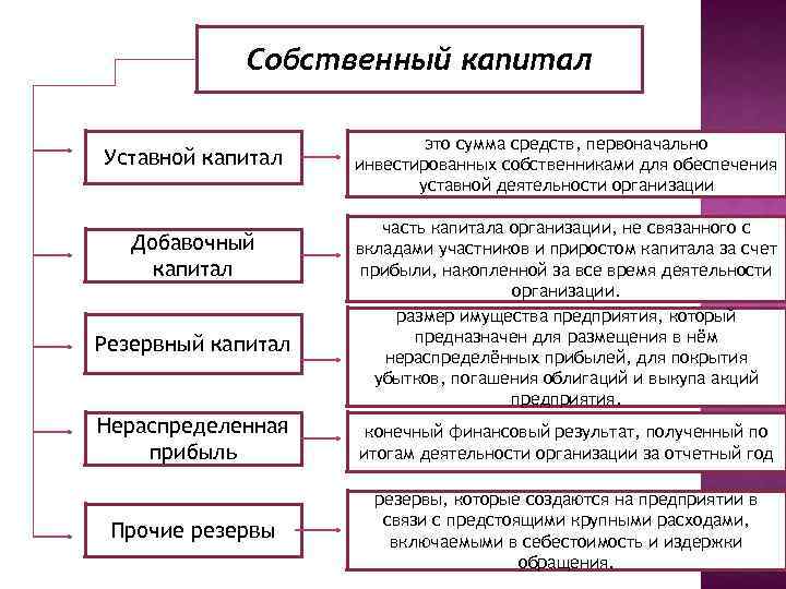 Собственный капитал Уставной капитал Добавочный капитал Резервный капитал это сумма средств, первоначально инвестированных собственниками